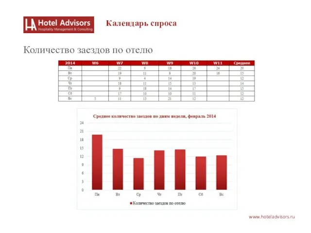 www.hoteladvisors.ru Календарь спроса Количество заездов по отелю