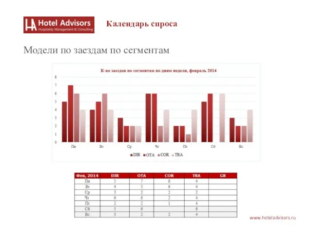 www.hoteladvisors.ru Календарь спроса Модели по заездам по сегментам