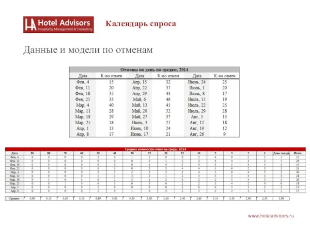 www.hoteladvisors.ru Календарь спроса Данные и модели по отменам