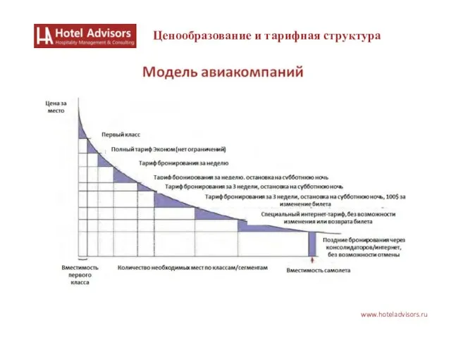 www.hoteladvisors.ru Ценообразование и тарифная структура