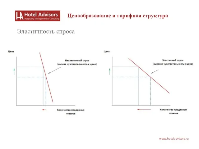 www.hoteladvisors.ru Ценообразование и тарифная структура Эластичность спроса