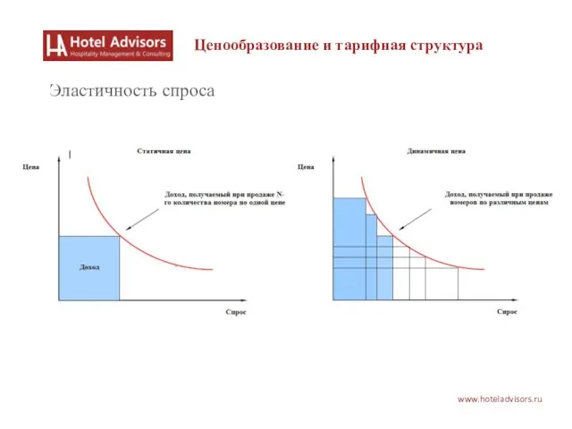 www.hoteladvisors.ru Ценообразование и тарифная структура Эластичность спроса