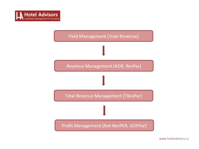 www.hoteladvisors.ru Yield Management (Total Revenue) Revenue Management (ADR, RevPar) Total Revenue Management