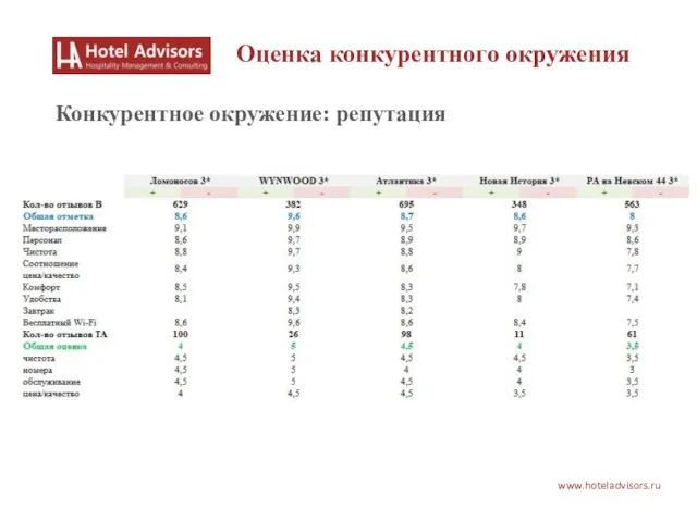 www.hoteladvisors.ru Оценка конкурентного окружения Конкурентное окружение: репутация