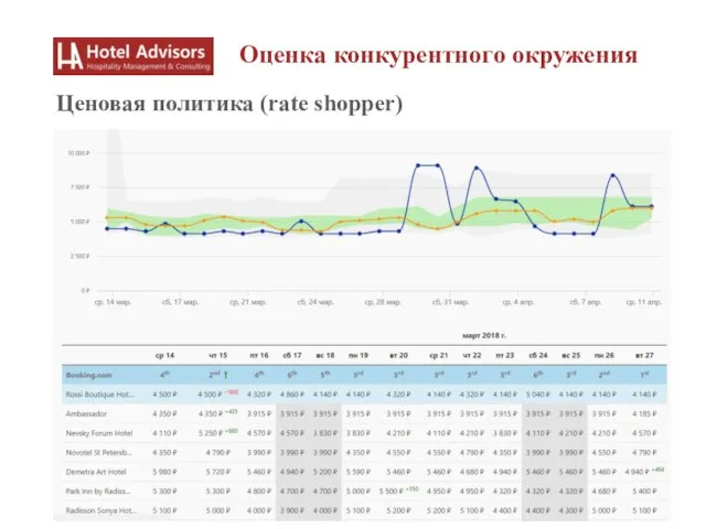 www.hoteladvisors.ru Оценка конкурентного окружения Ценовая политика (rate shopper)