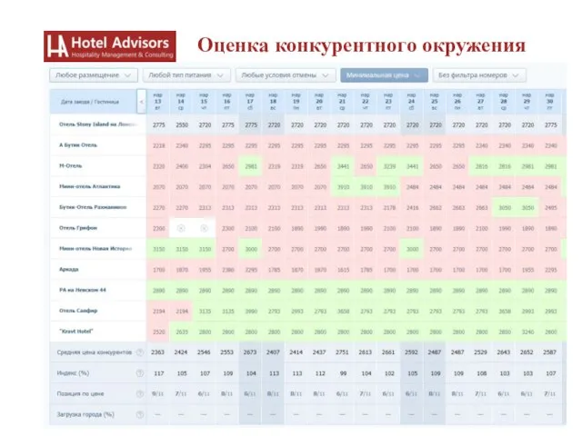 www.hoteladvisors.ru Оценка конкурентного окружения