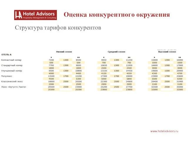 www.hoteladvisors.ru Оценка конкурентного окружения Структура тарифов конкурентов