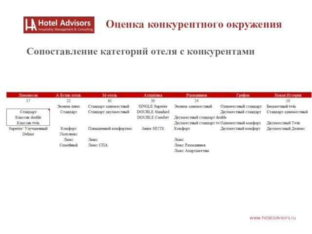 www.hoteladvisors.ru Оценка конкурентного окружения Сопоставление категорий отеля с конкурентами