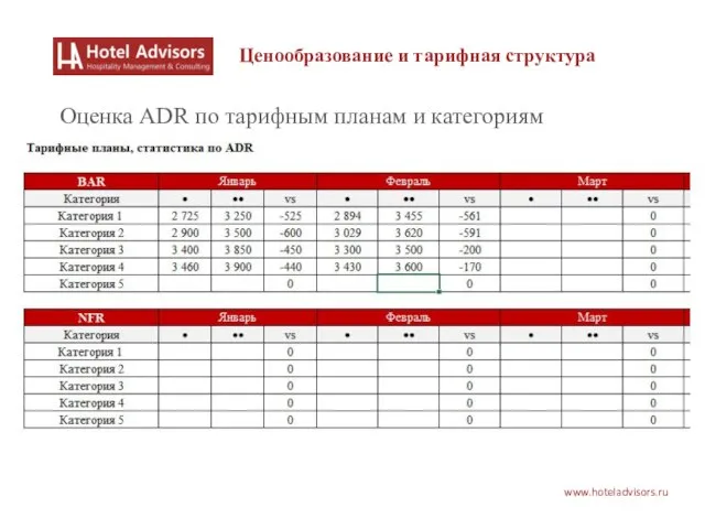 www.hoteladvisors.ru Ценообразование и тарифная структура Оценка ADR по тарифным планам и категориям