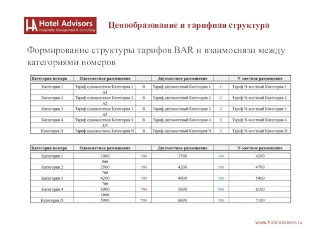 www.hoteladvisors.ru Ценообразование и тарифная структура Формирование структуры тарифов BAR и взаимосвязи между категориями номеров