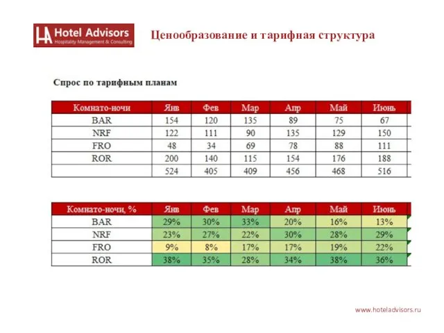 www.hoteladvisors.ru Ценообразование и тарифная структура