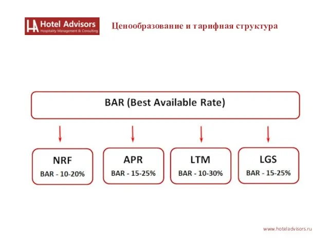 www.hoteladvisors.ru Ценообразование и тарифная структура