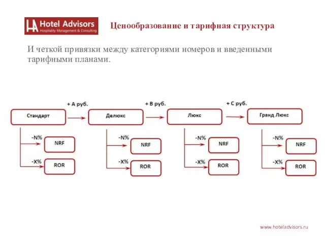 www.hoteladvisors.ru Ценообразование и тарифная структура И четкой привязки между категориями номеров и введенными тарифными планами.