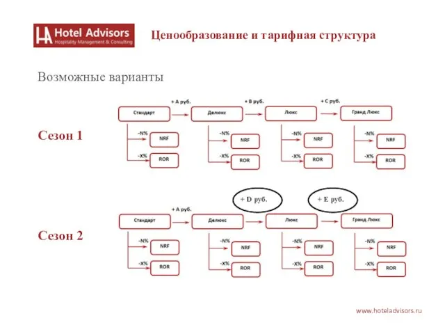 www.hoteladvisors.ru Ценообразование и тарифная структура Возможные варианты Сезон 1 Сезон 2 +