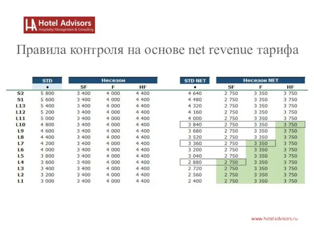 www.hoteladvisors.ru Правила контроля на основе net revenue тарифа