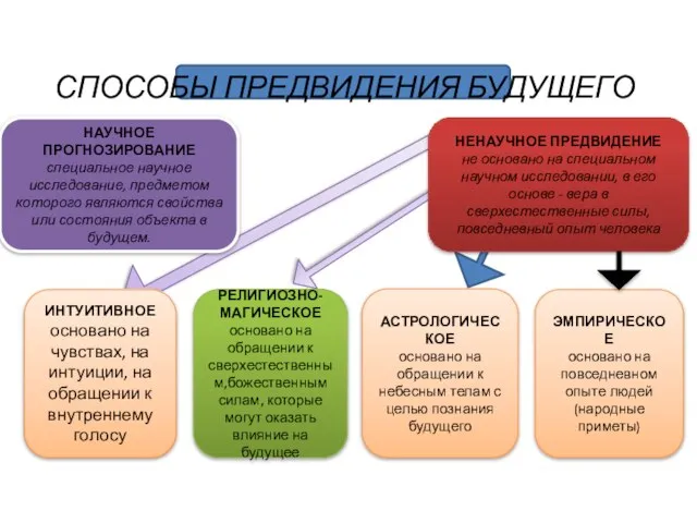 СПОСОБЫ ПРЕДВИДЕНИЯ БУДУЩЕГО НАУЧНОЕ ПРОГНОЗИРОВАНИЕ специальное научное исследование, предметом которого являются свойства