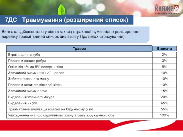 Виплата здійснюється у відсотках від страхової суми згідно розширеного переліку травм(повний список дивіться у Правилах страхування).