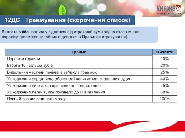 Виплата здійснюється у відсотках від страхової суми згідно скороченого переліку травм(повну таблицю дивіться в Правилах страхування).