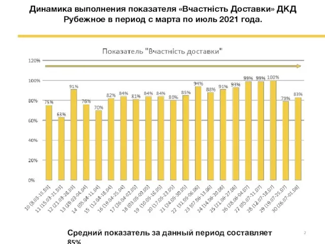 Динамика выполнения показателя «Вчастність Доставки» ДКД Рубежное в период с марта по