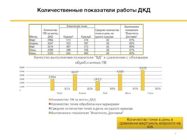 Количественные показатели работы ДКД Количество точек в день в сравнении март\июль возросло на 30%