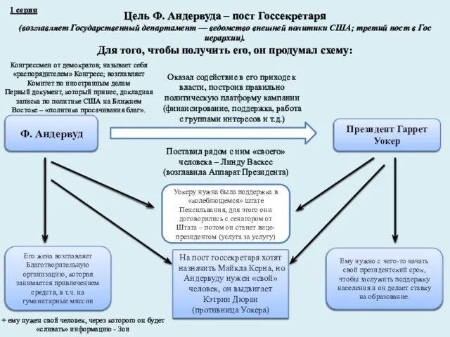 Цель Ф. Андервуда – пост Госсекретаря (возглавляет Государственный департамент — ведомство внешней