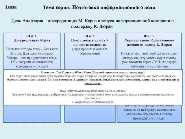 2 серия Тема серии: Подготовка информационного поля Цель Андервуда – дискредитация М.