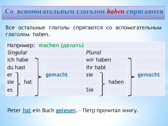 Все остальные глаголы спрягаются со вспомогательным глаголом haben. Со вспомогательным глаголом haben