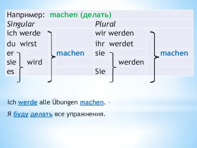 Ich werde alle Übungen machen. – Я буду делать все упражнения.