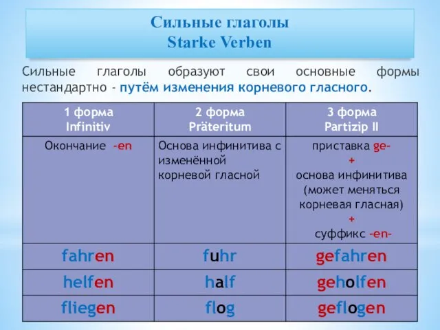 Сильные глаголы Starke Verben Сильные глаголы образуют свои основные формы нестандартно - путём изменения корневого гласного.