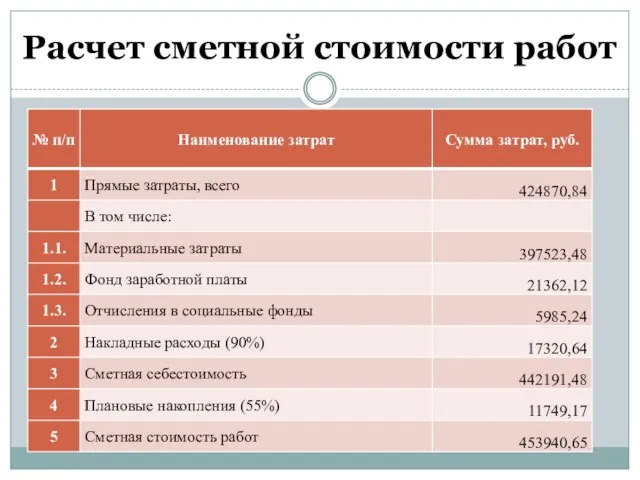 Расчет сметной стоимости работ