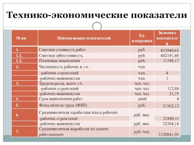 Технико-экономические показатели