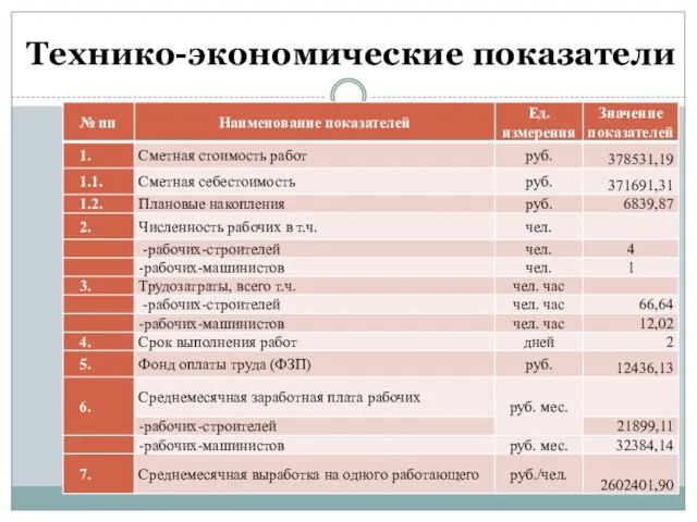 Технико-экономические показатели