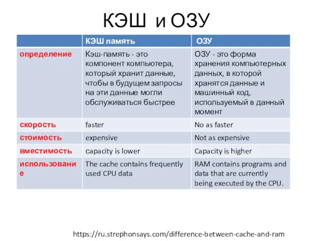 КЭШ и ОЗУ https://ru.strephonsays.com/difference-between-cache-and-ram