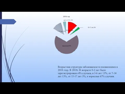 Возрастная структура заболеваемости пневмониями в 2018 году. В 2018г. В возрасте 0-2