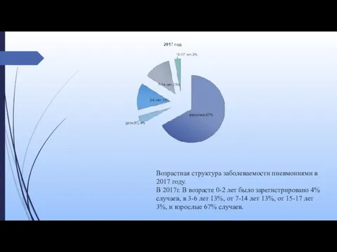 Возрастная структура заболеваемости пневмониями в 2017 году. В 2017г. В возрасте 0-2