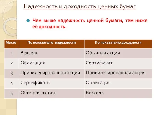 Надежность и доходность ценных бумаг Чем выше надежность ценной бумаги, тем ниже её доходность.