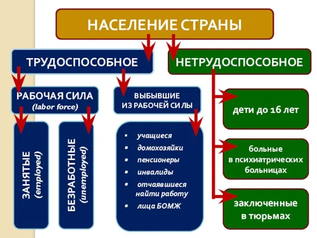 НАСЕЛЕНИЕ СТРАНЫ ТРУДОСПОСОБНОЕ НЕТРУДОСПОСОБНОЕ РАБОЧАЯ СИЛА (labor force) ВЫБЫВШИЕ ИЗ РАБОЧЕЙ СИЛЫ