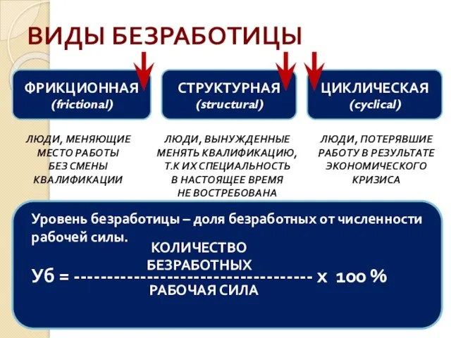 ЦИКЛИЧЕСКАЯ (cyclical) ВИДЫ БЕЗРАБОТИЦЫ ФРИКЦИОННАЯ (frictional) СТРУКТУРНАЯ (structural) ЛЮДИ, МЕНЯЮЩИЕ МЕСТО РАБОТЫ