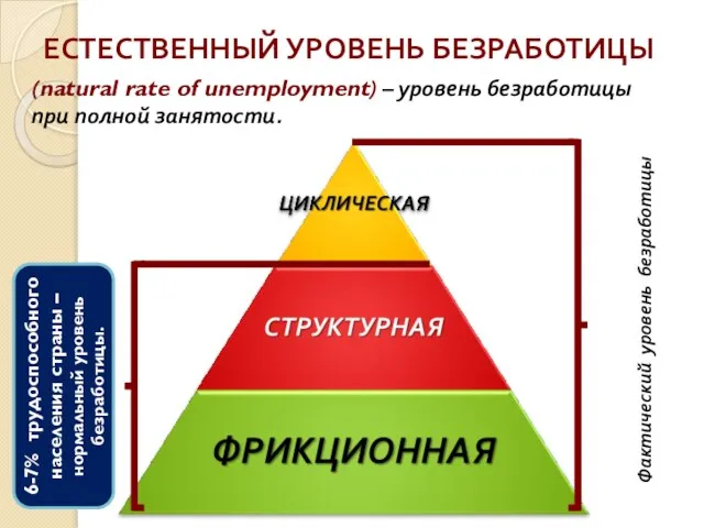 ЕСТЕСТВЕННЫЙ УРОВЕНЬ БЕЗРАБОТИЦЫ (natural rate of unemployment) – уровень безработицы при полной