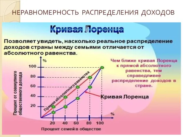 НЕРАВНОМЕРНОСТЬ РАСПРЕДЕЛЕНИЯ ДОХОДОВ