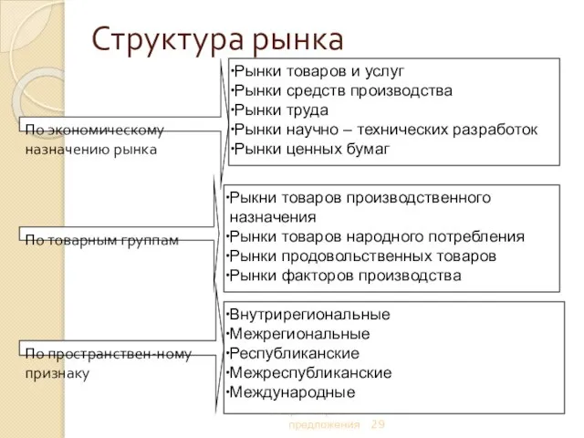 Тема 2. Рыночная система. Основы теории спроса и предложения По экономическому назначению