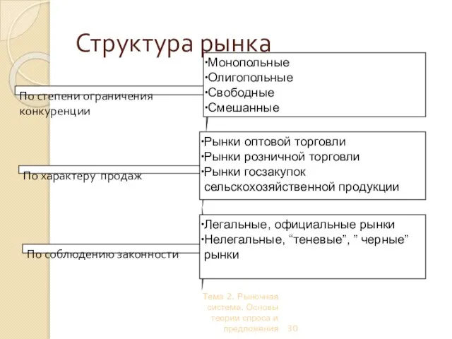 Тема 2. Рыночная система. Основы теории спроса и предложения По степени ограничения