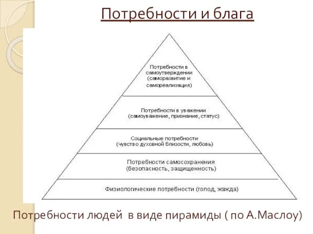 Потребности и блага Потребности людей в виде пирамиды ( по А.Маслоу)