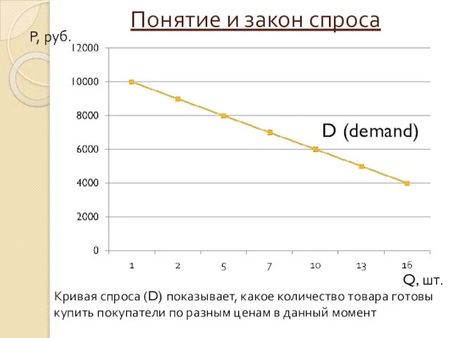 Понятие и закон спроса Кривая спроса (D) показывает, какое количество товара готовы