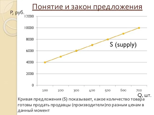 Понятие и закон предложения Кривая предложения (S) показывает, какое количество товара готовы