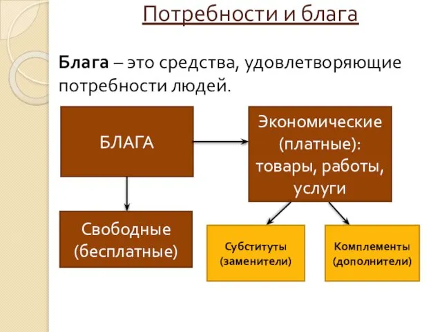 Блага – это средства, удовлетворяющие потребности людей. Потребности и блага БЛАГА Свободные