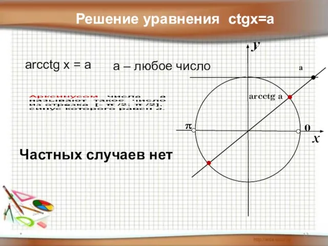 * arcctg a а Решение уравнения ctgx=a arcctg x = a a