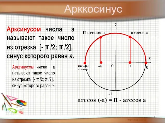 0 arccos а а arccos (-a) = П - arccos a -а П-arccos a Арккосинус