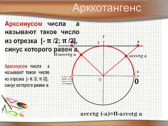 у х 0 1 0 -а arcctg a arcctg (-a)=П-arcсtg a а П-arcctg a Арккотангенс