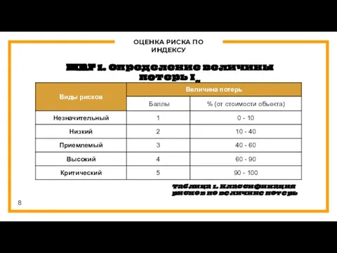 ОЦЕНКА РИСКА ПО ИНДЕКСУ ШАГ 1. Определение величины потерь Iq Таблица 1.